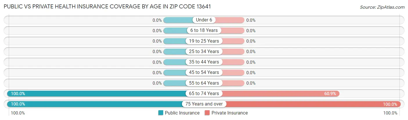Public vs Private Health Insurance Coverage by Age in Zip Code 13641