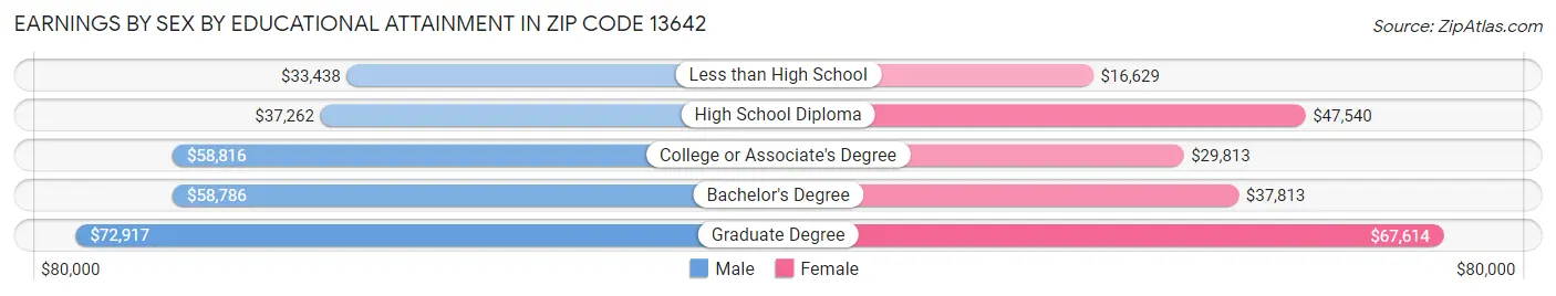 Earnings by Sex by Educational Attainment in Zip Code 13642