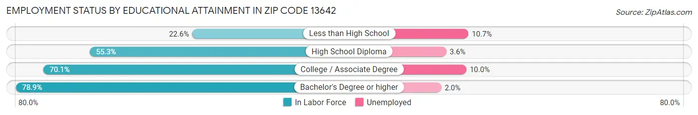 Employment Status by Educational Attainment in Zip Code 13642