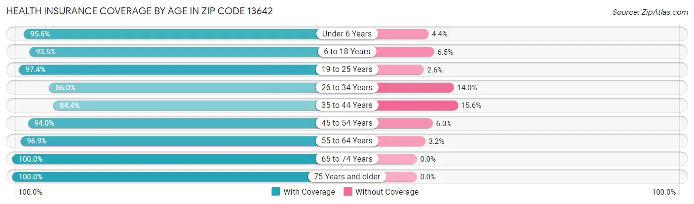 Health Insurance Coverage by Age in Zip Code 13642