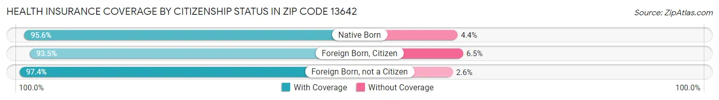 Health Insurance Coverage by Citizenship Status in Zip Code 13642