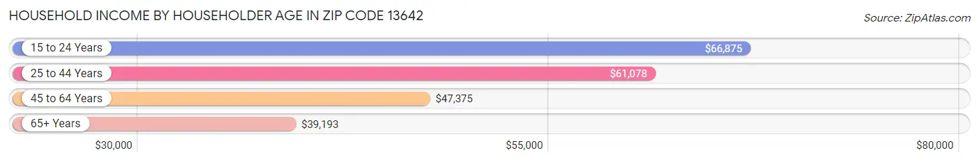 Household Income by Householder Age in Zip Code 13642