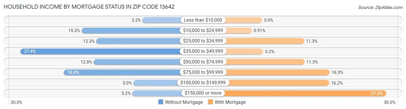 Household Income by Mortgage Status in Zip Code 13642