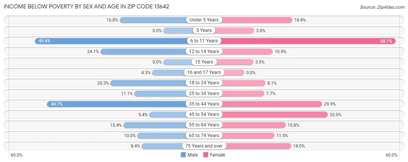 Income Below Poverty by Sex and Age in Zip Code 13642