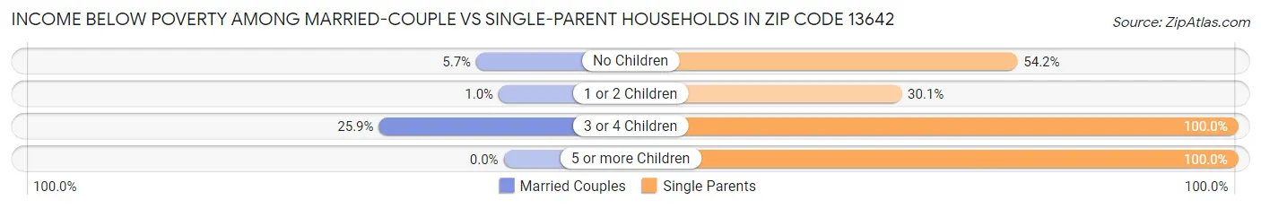 Income Below Poverty Among Married-Couple vs Single-Parent Households in Zip Code 13642