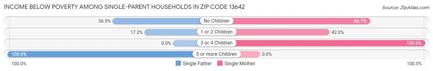 Income Below Poverty Among Single-Parent Households in Zip Code 13642