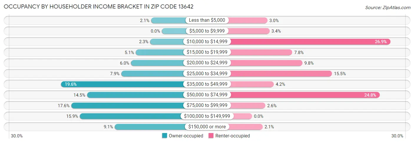 Occupancy by Householder Income Bracket in Zip Code 13642