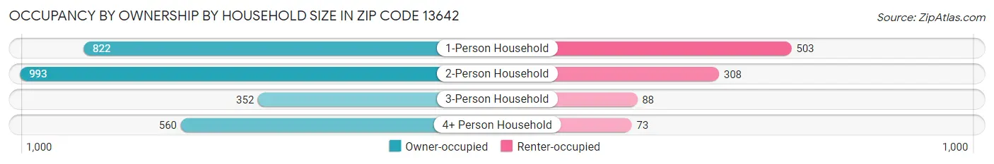 Occupancy by Ownership by Household Size in Zip Code 13642