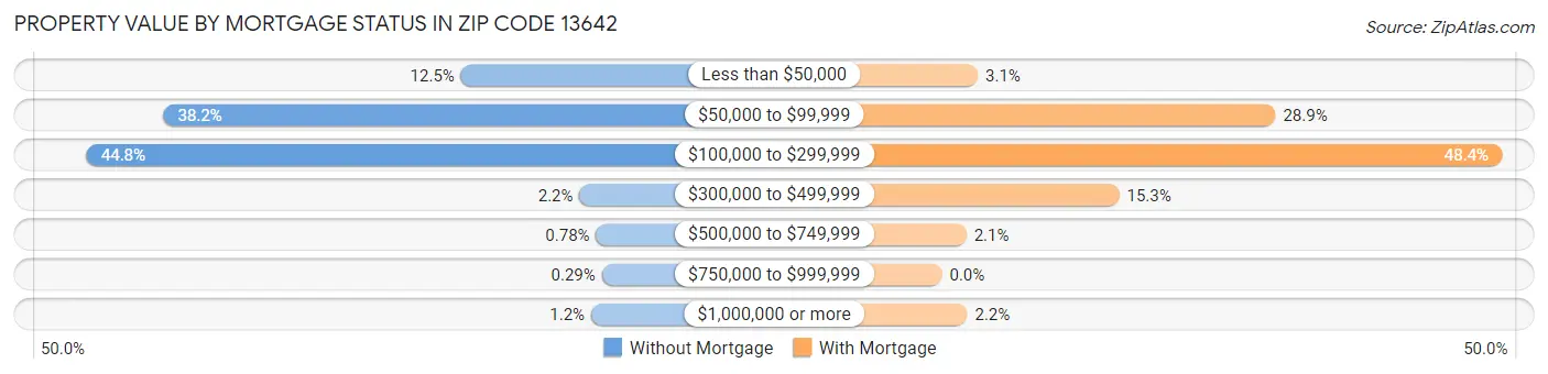 Property Value by Mortgage Status in Zip Code 13642