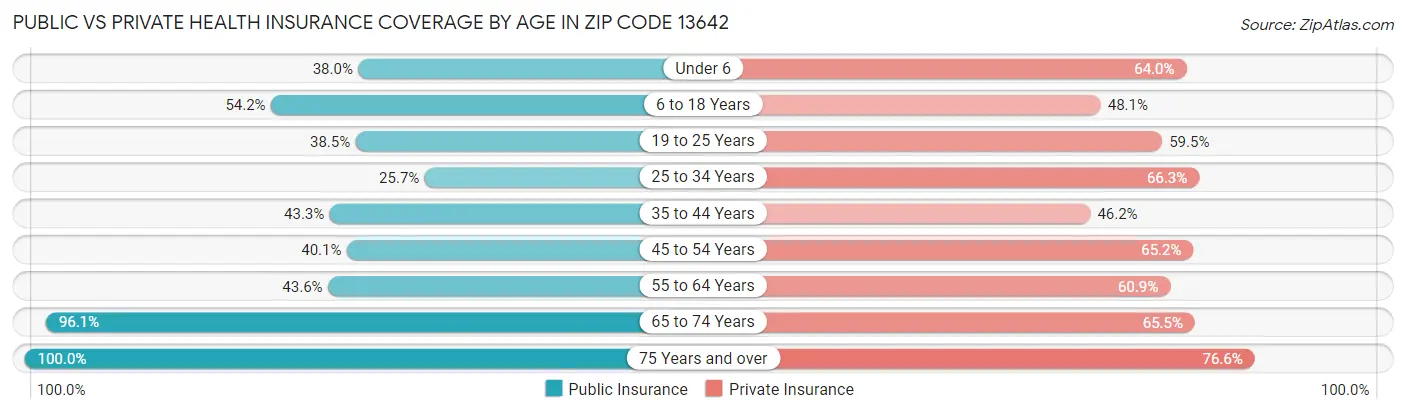 Public vs Private Health Insurance Coverage by Age in Zip Code 13642