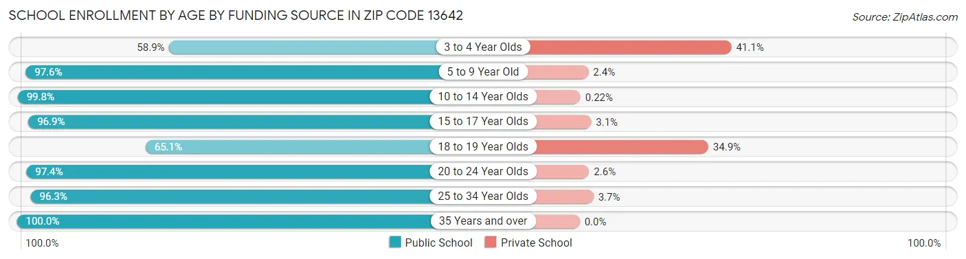 School Enrollment by Age by Funding Source in Zip Code 13642