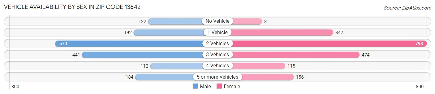 Vehicle Availability by Sex in Zip Code 13642