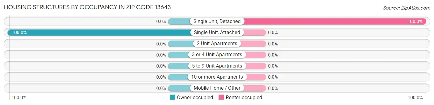 Housing Structures by Occupancy in Zip Code 13643