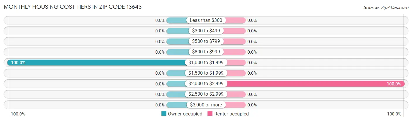 Monthly Housing Cost Tiers in Zip Code 13643