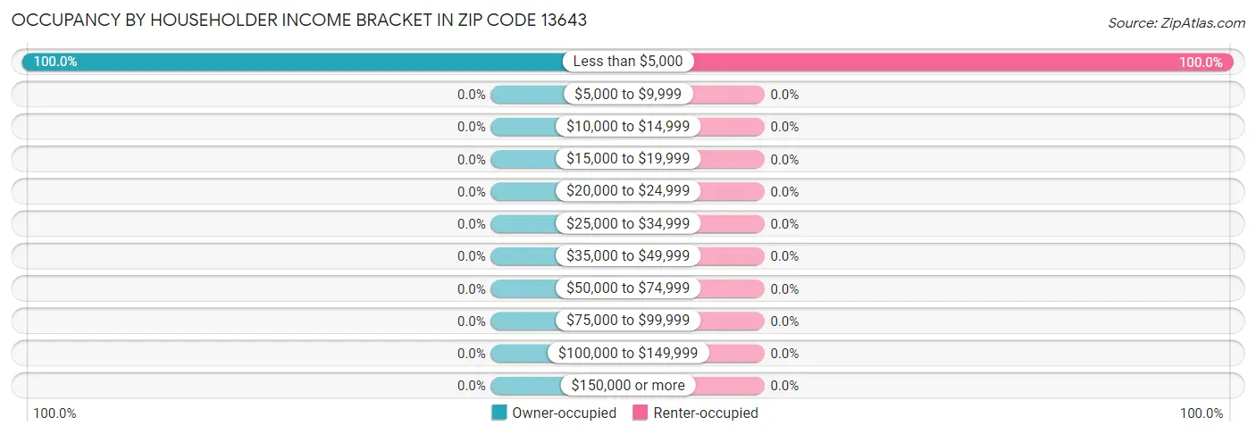Occupancy by Householder Income Bracket in Zip Code 13643