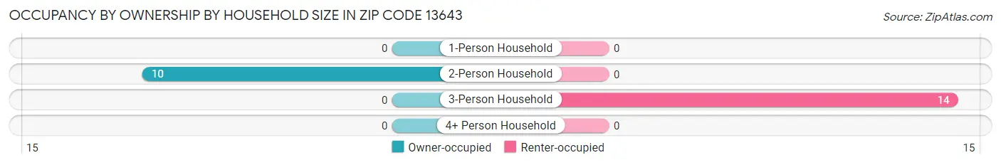 Occupancy by Ownership by Household Size in Zip Code 13643