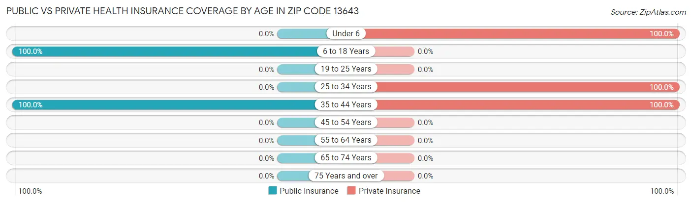 Public vs Private Health Insurance Coverage by Age in Zip Code 13643