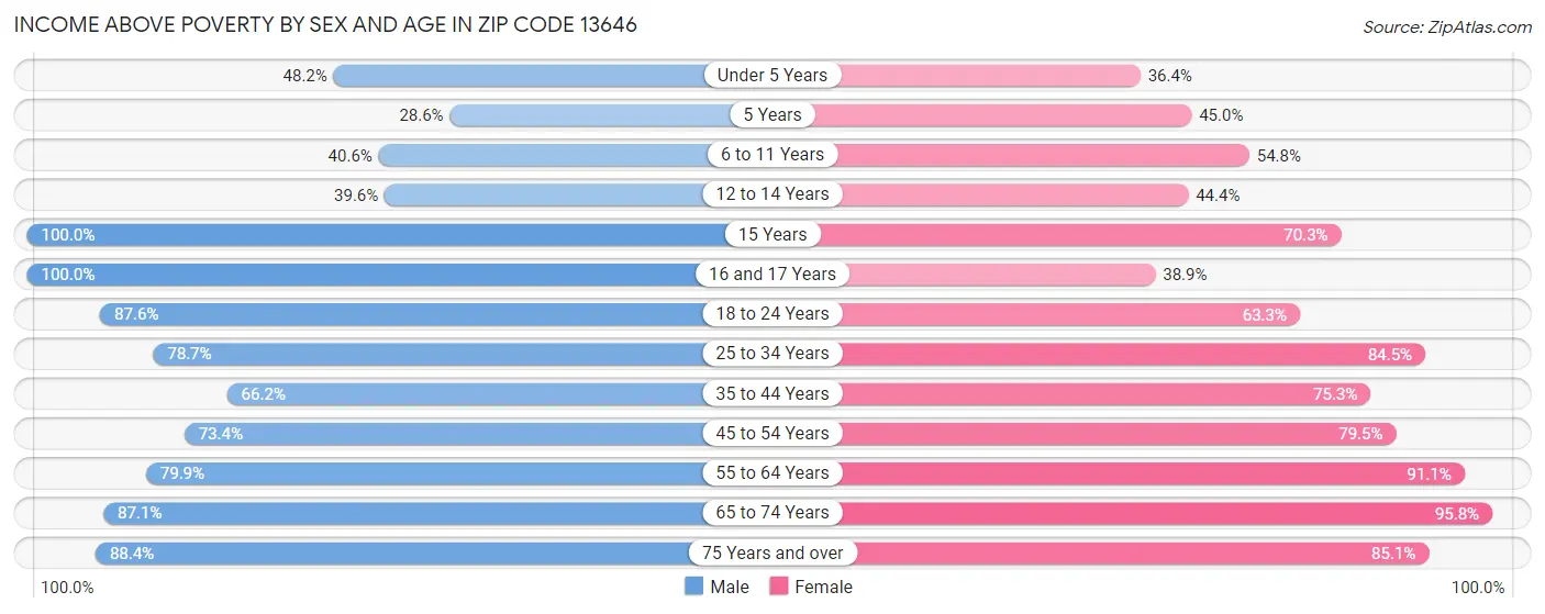 Income Above Poverty by Sex and Age in Zip Code 13646