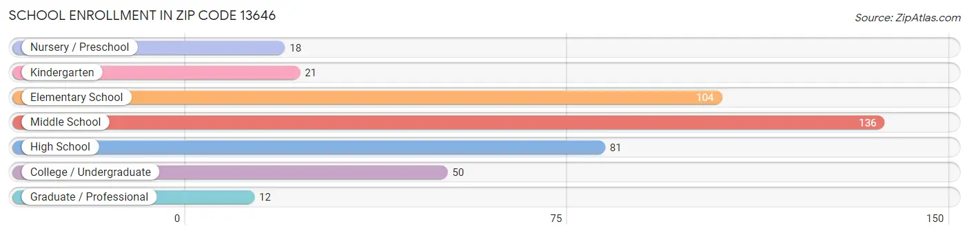 School Enrollment in Zip Code 13646