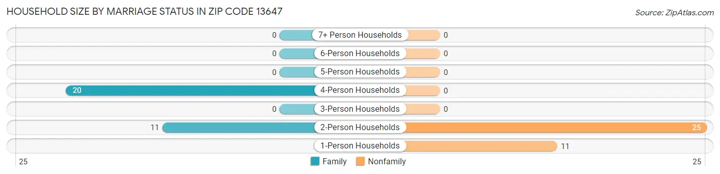 Household Size by Marriage Status in Zip Code 13647
