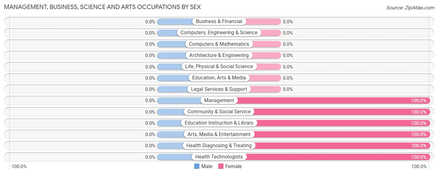 Management, Business, Science and Arts Occupations by Sex in Zip Code 13647