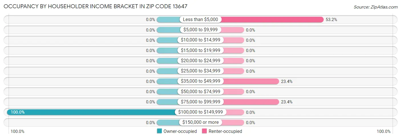 Occupancy by Householder Income Bracket in Zip Code 13647