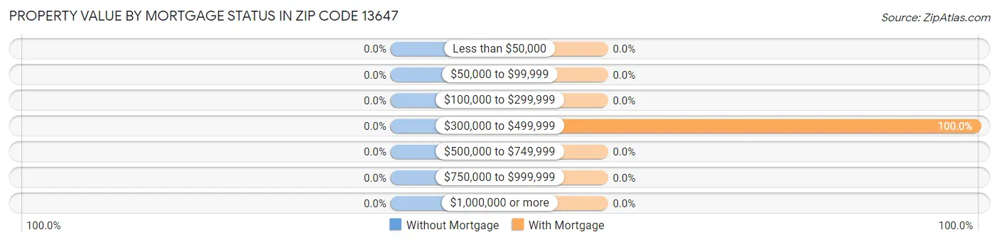 Property Value by Mortgage Status in Zip Code 13647