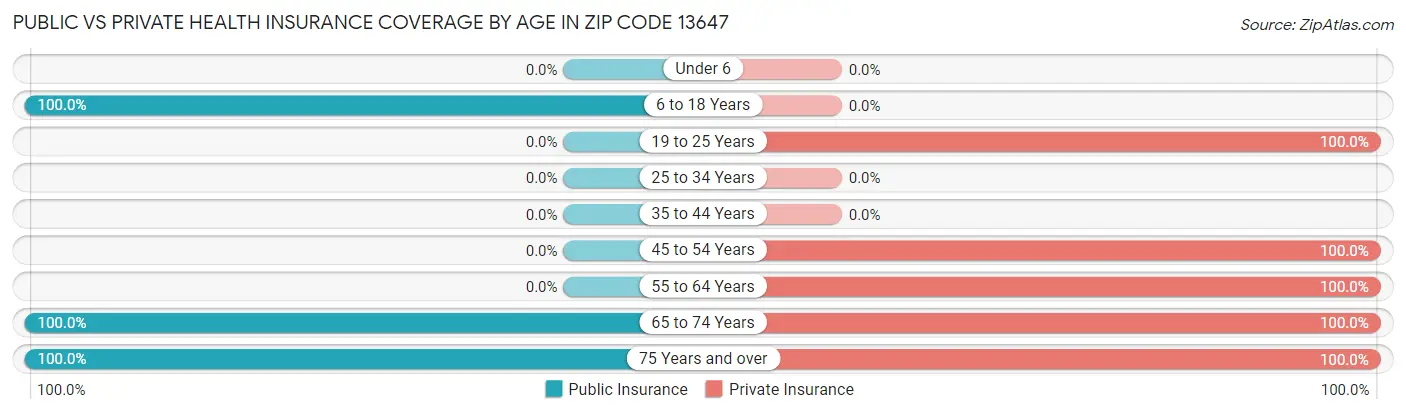 Public vs Private Health Insurance Coverage by Age in Zip Code 13647