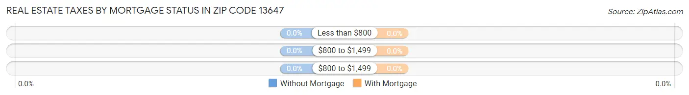 Real Estate Taxes by Mortgage Status in Zip Code 13647