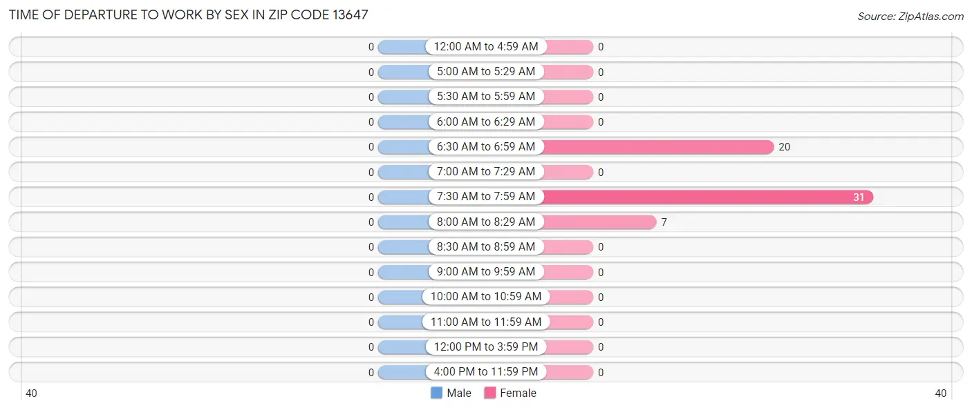 Time of Departure to Work by Sex in Zip Code 13647