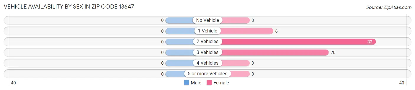 Vehicle Availability by Sex in Zip Code 13647