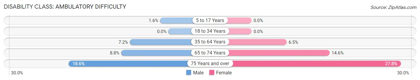 Disability in Zip Code 13648: <span>Ambulatory Difficulty</span>