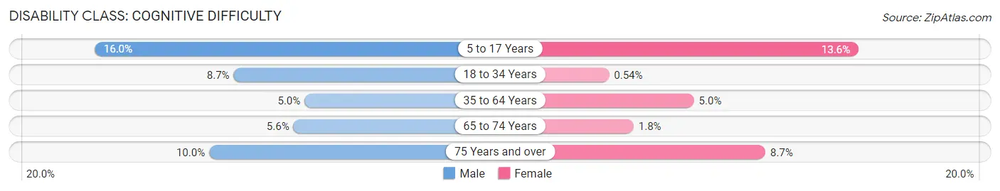 Disability in Zip Code 13648: <span>Cognitive Difficulty</span>