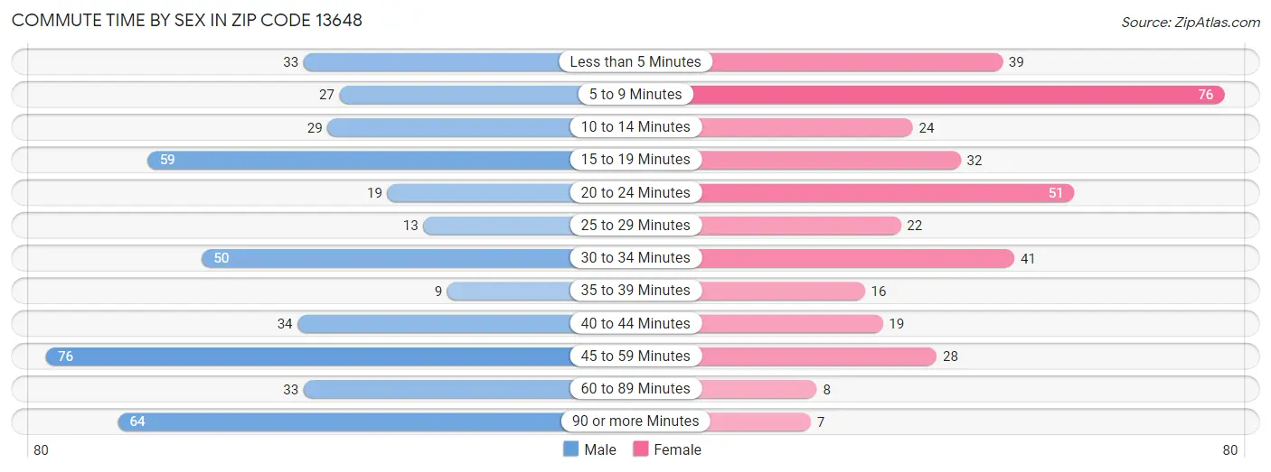 Commute Time by Sex in Zip Code 13648