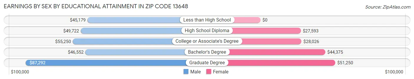 Earnings by Sex by Educational Attainment in Zip Code 13648