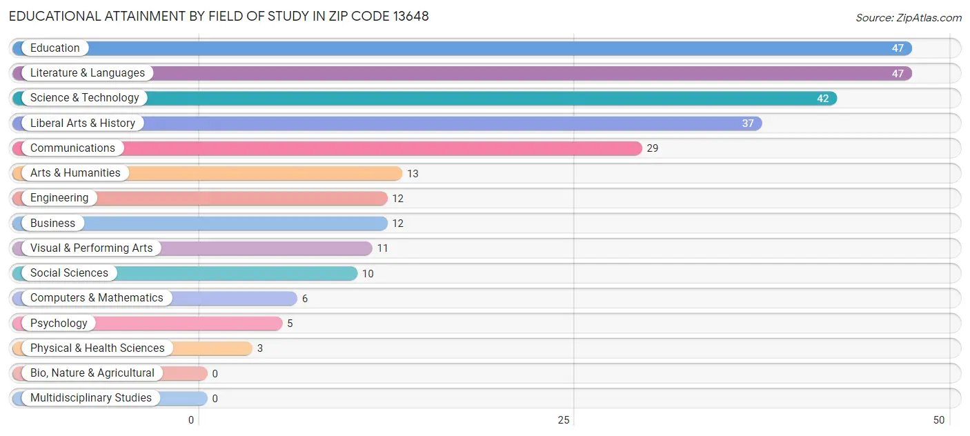 Educational Attainment by Field of Study in Zip Code 13648