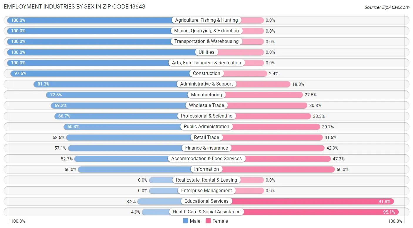 Employment Industries by Sex in Zip Code 13648