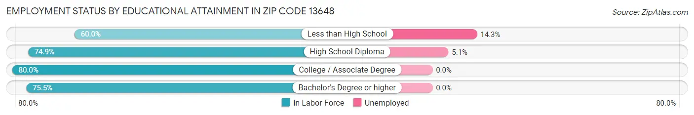 Employment Status by Educational Attainment in Zip Code 13648