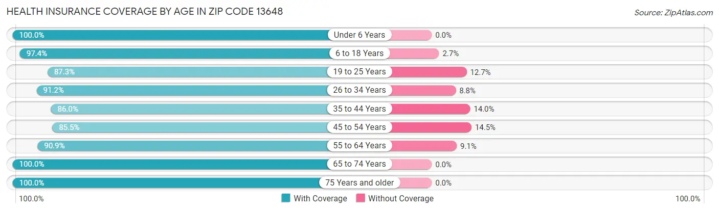 Health Insurance Coverage by Age in Zip Code 13648