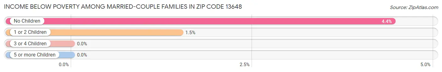 Income Below Poverty Among Married-Couple Families in Zip Code 13648