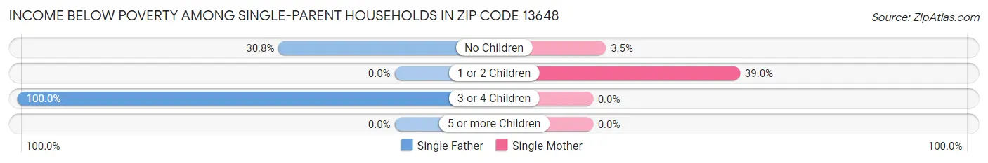 Income Below Poverty Among Single-Parent Households in Zip Code 13648