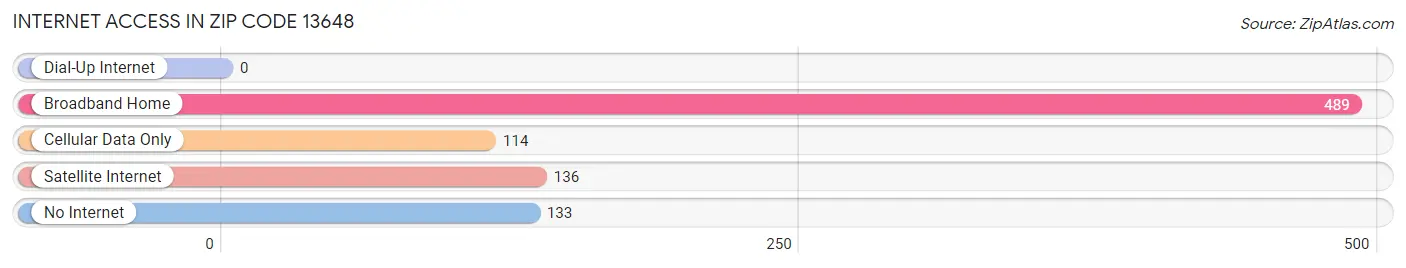 Internet Access in Zip Code 13648