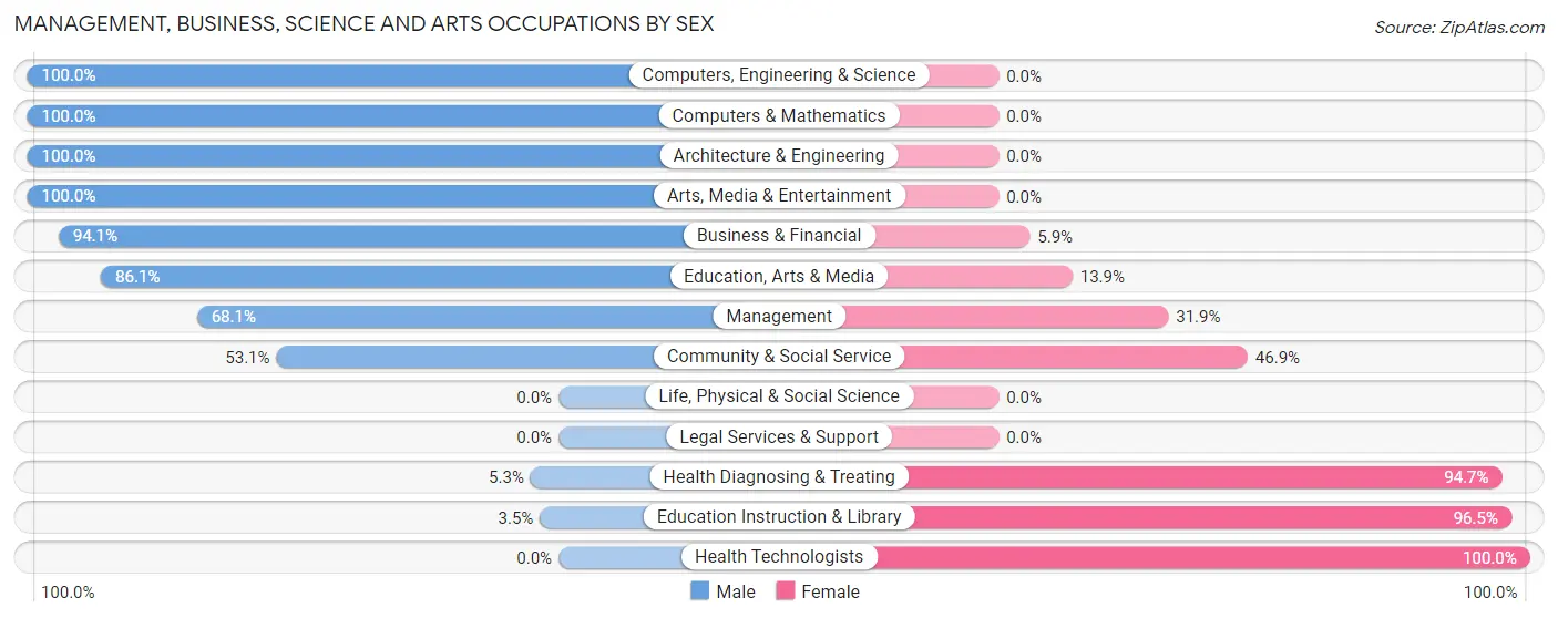 Management, Business, Science and Arts Occupations by Sex in Zip Code 13648