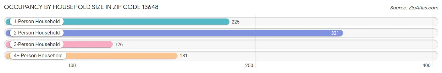 Occupancy by Household Size in Zip Code 13648