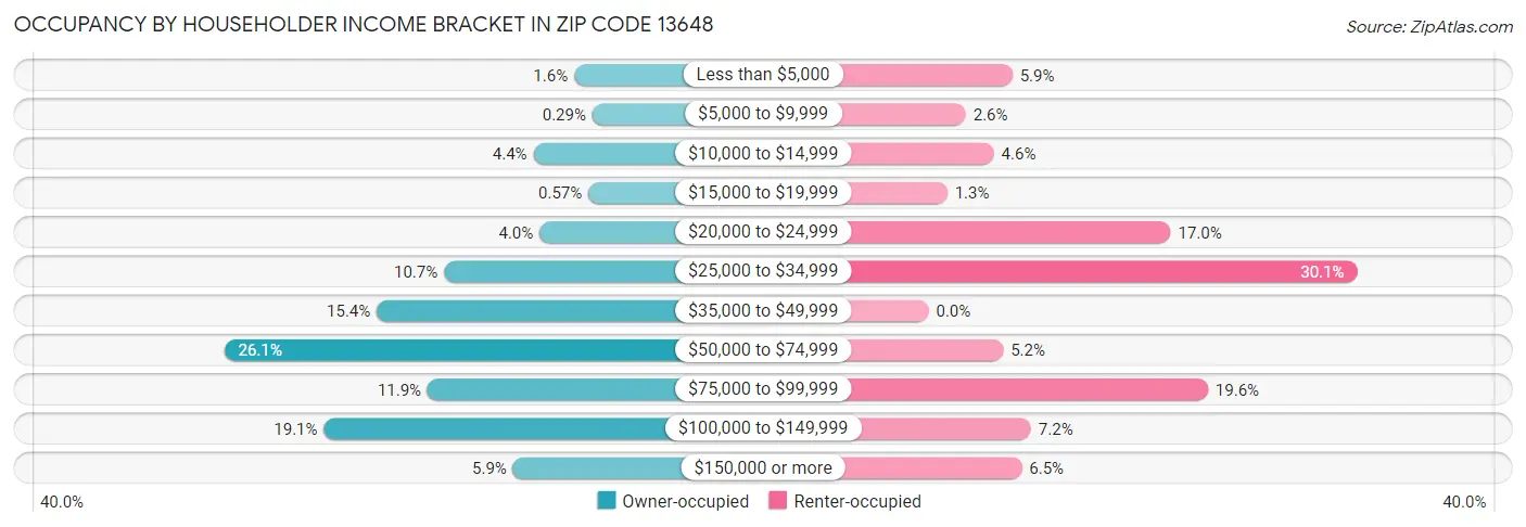 Occupancy by Householder Income Bracket in Zip Code 13648