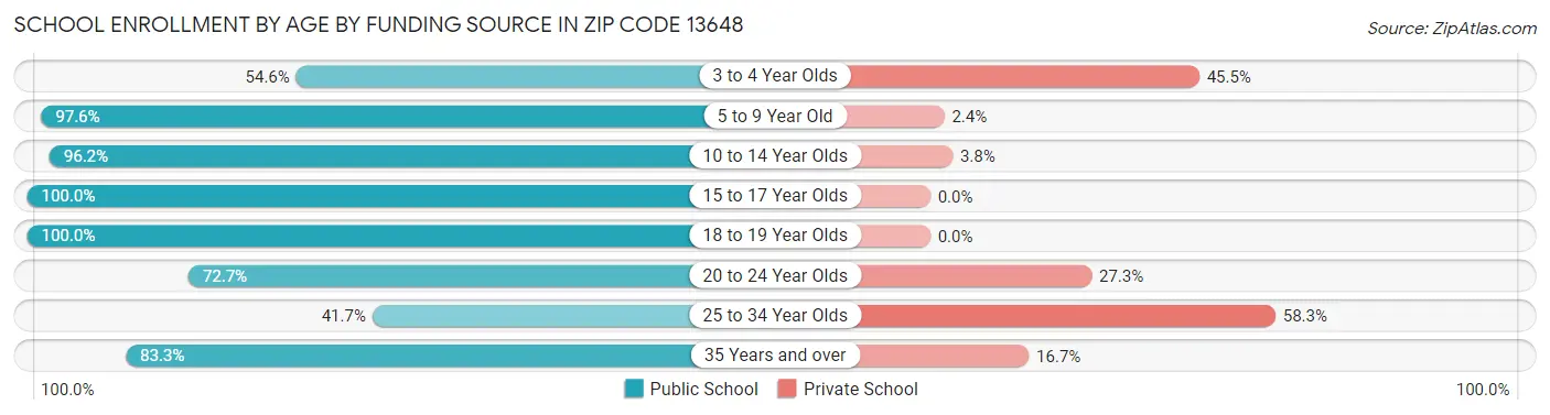 School Enrollment by Age by Funding Source in Zip Code 13648