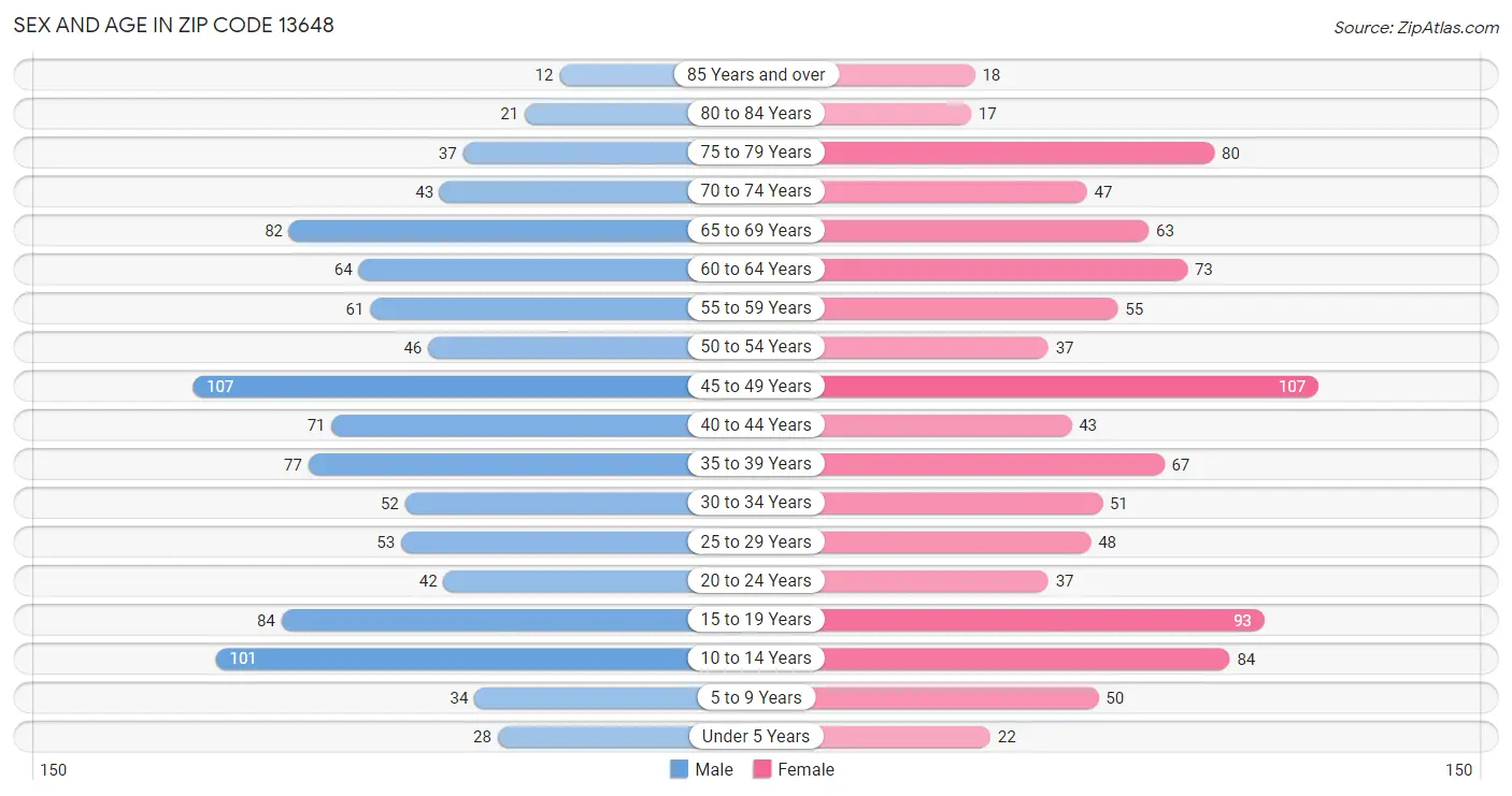 Sex and Age in Zip Code 13648