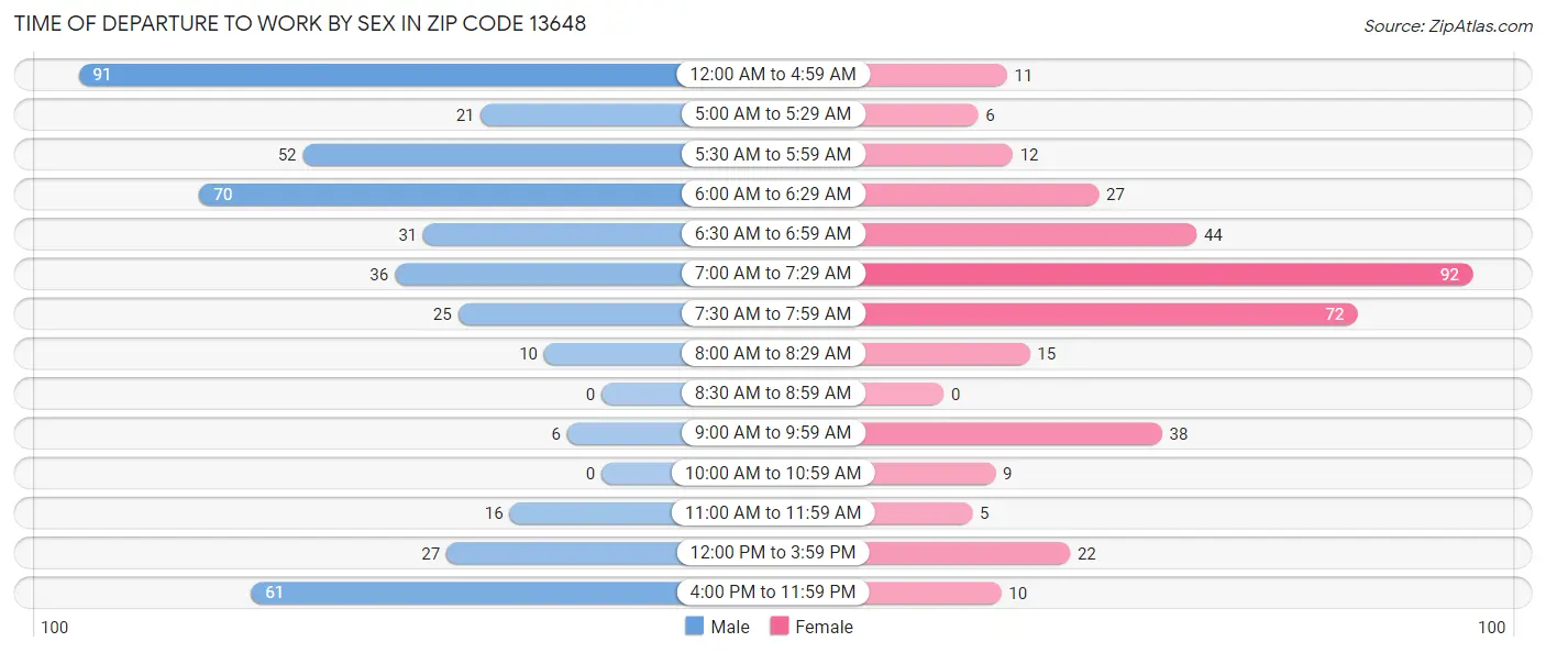 Time of Departure to Work by Sex in Zip Code 13648