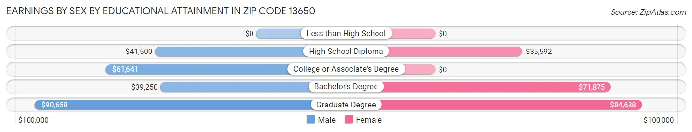 Earnings by Sex by Educational Attainment in Zip Code 13650