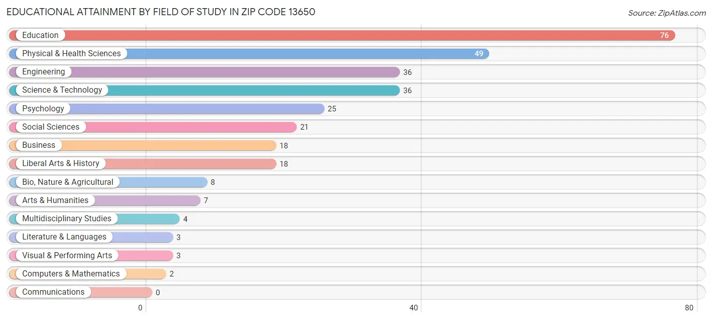 Educational Attainment by Field of Study in Zip Code 13650
